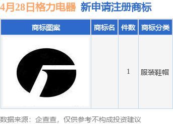 格力電器新提交1件商標注冊申請，品牌布局再添新動向